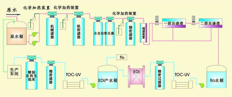二手纯水设备贮罐及管道设计效果图